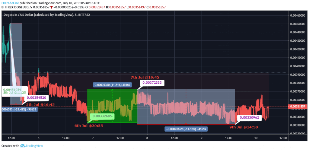 Dogecoin Price Chart