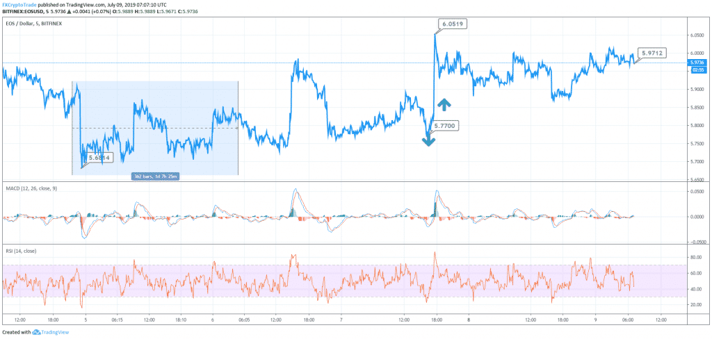 EOS Price Chart