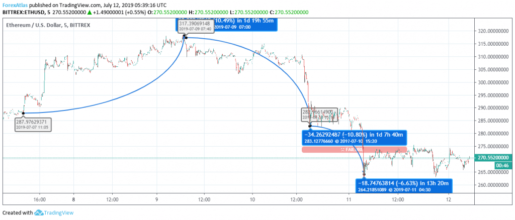 Ethereum Price Chart