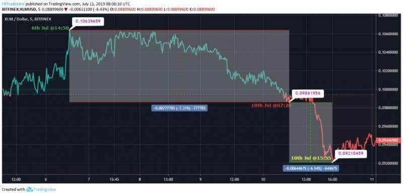 Stellar Price Chart