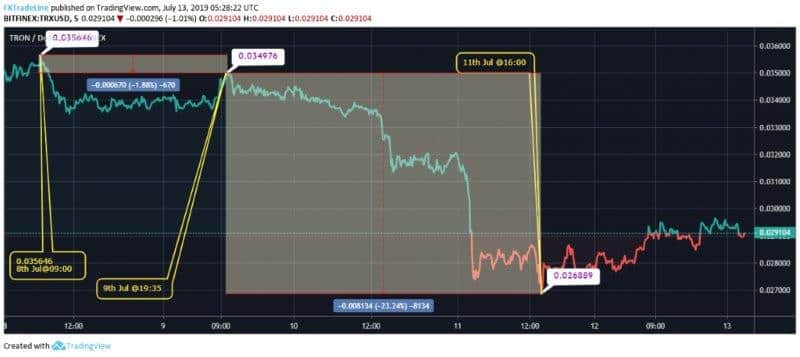 Tron Price Chart