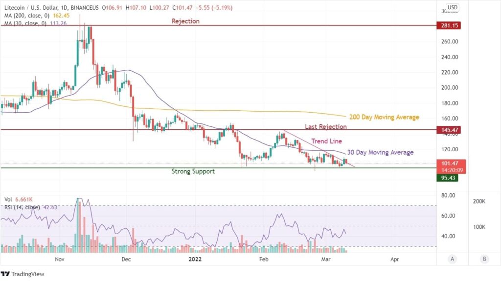 LTC Chart