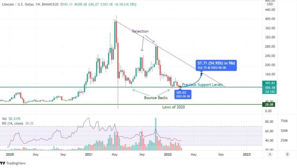 LTC Price Chart