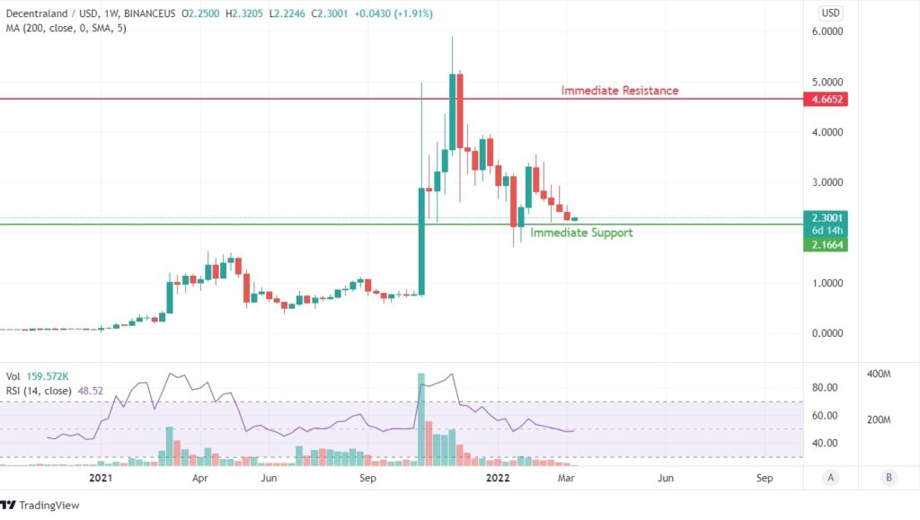 MANA Price Chart